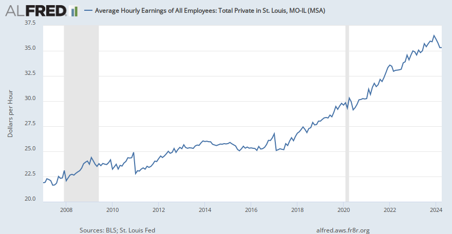 Average Hourly Earnings of All Employees: Total Private in St. Louis, MO-IL (MSA) | ALFRED | St ...