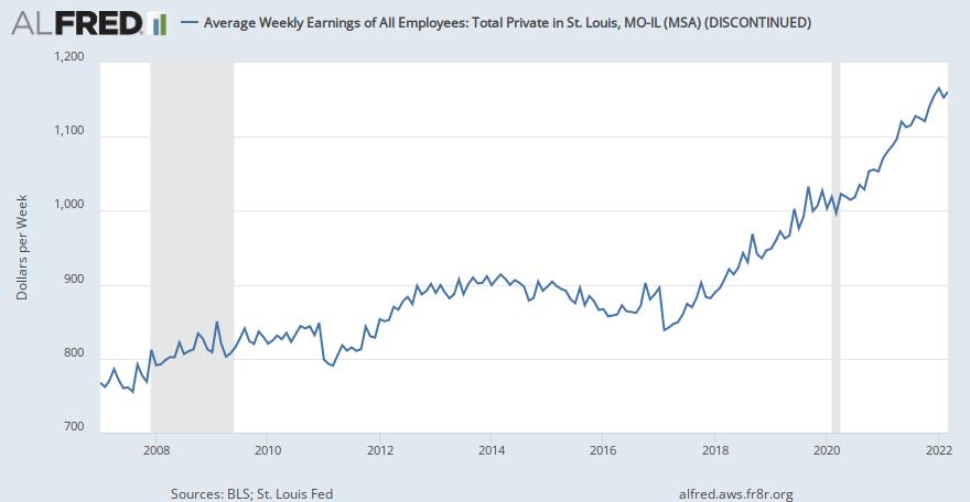 Average Weekly Earnings of All Employees: Total Private in St. Louis, MO-IL (MSA) | ALFRED | St ...