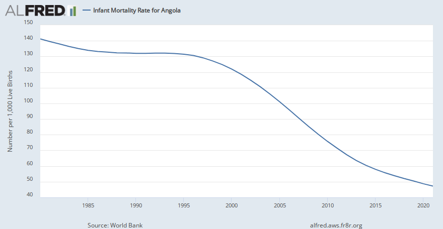Infant Mortality Rate for Angola | ALFRED | St. Louis Fed