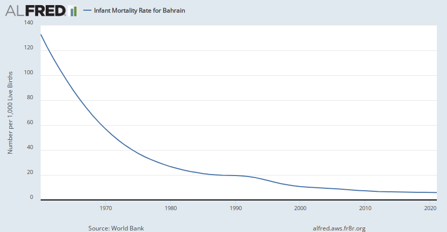 Infant Mortality Rate for Bahrain | ALFRED | St. Louis Fed