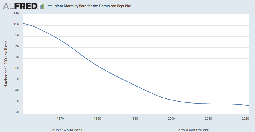 Infant Mortality Rate for the Dominican Republic | ALFRED | St. Louis Fed