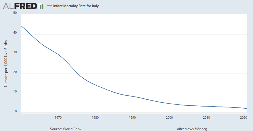 Infant Mortality Rate for Italy | ALFRED | St. Louis Fed