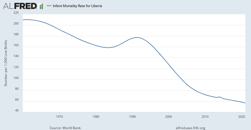 Infant Mortality Rate for Liberia | ALFRED | St. Louis Fed