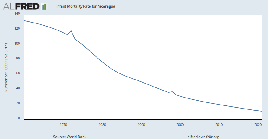 Infant Mortality Rate for Nicaragua | ALFRED | St. Louis Fed
