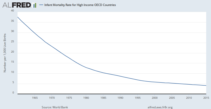 Infant Mortality Rate for High Income OECD Countries | ALFRED | St. Louis Fed