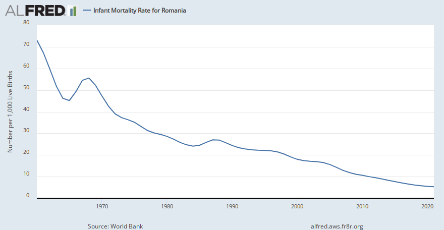 Infant Mortality Rate for Romania | ALFRED | St. Louis Fed