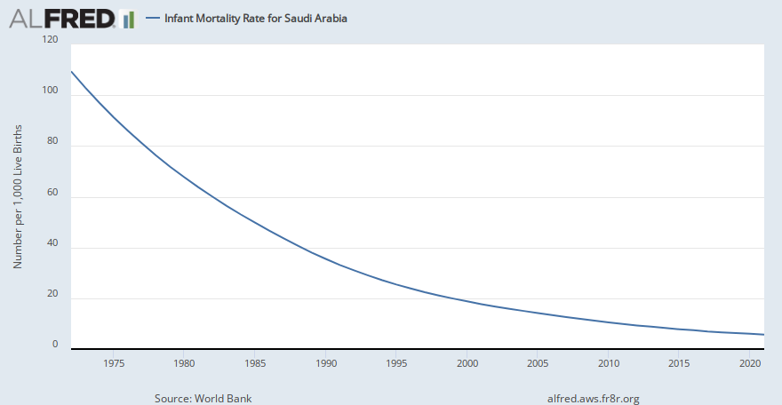 Infant Mortality Rate for Saudi Arabia | ALFRED | St. Louis Fed