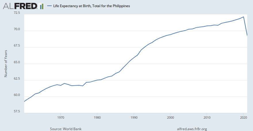 Life Expectancy at Birth, Total for the Philippines | ALFRED | St. Louis Fed