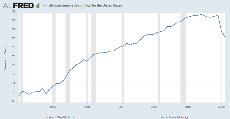 Life Expectancy at Birth, Total for the United States | ALFRED | St. Louis Fed