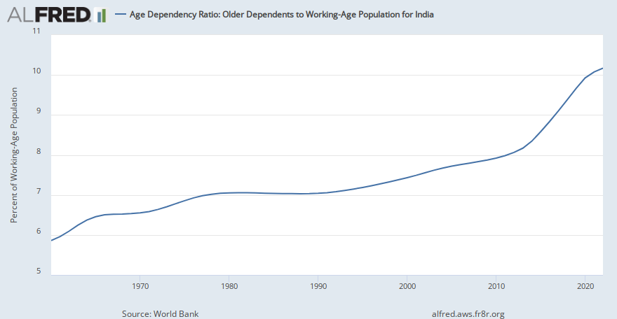 Ratio of young and old population in india
